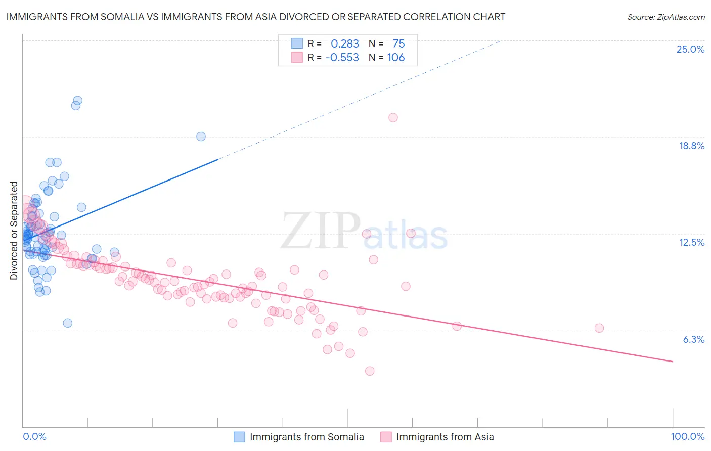 Immigrants from Somalia vs Immigrants from Asia Divorced or Separated