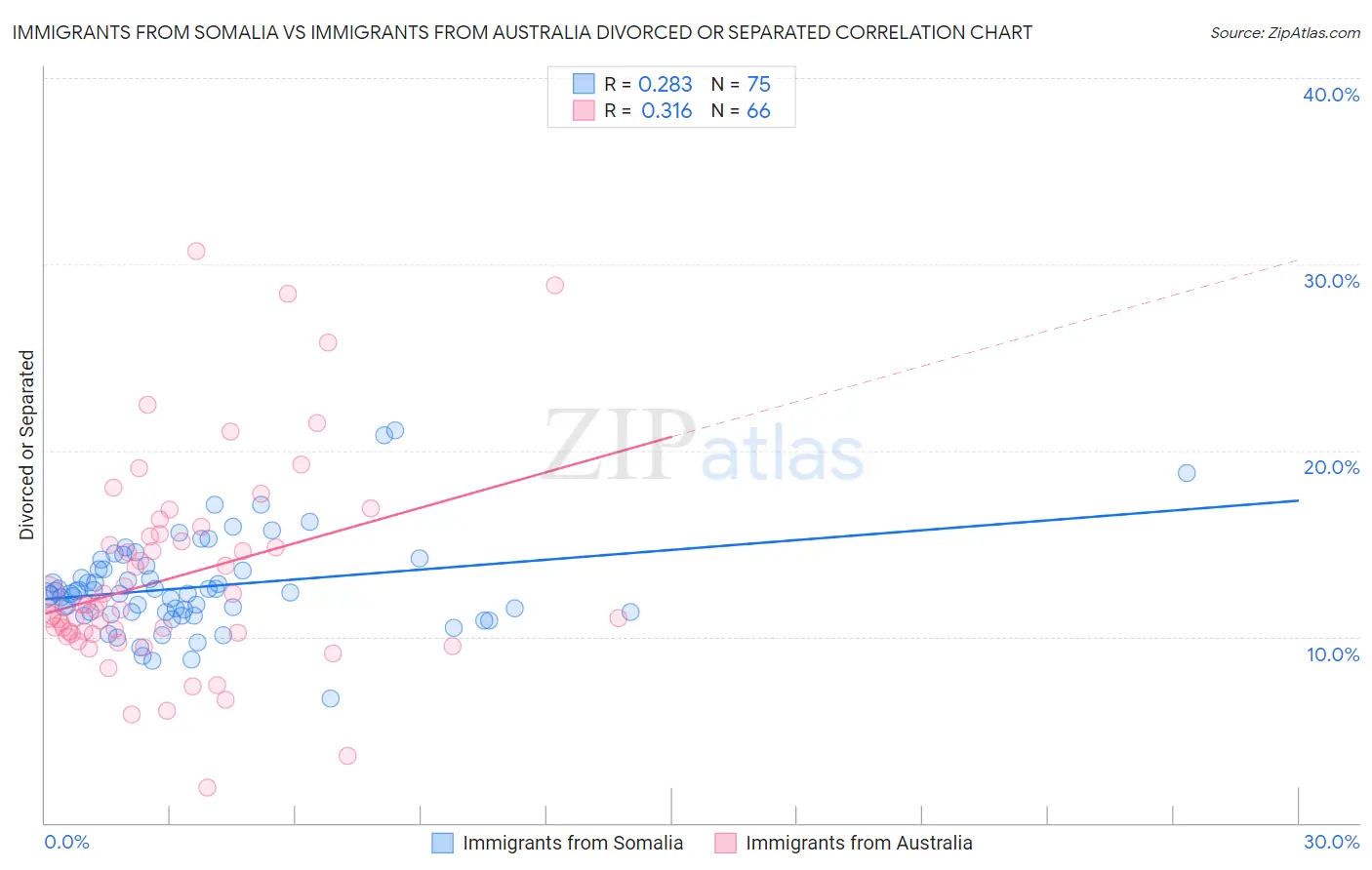 Immigrants from Somalia vs Immigrants from Australia Divorced or Separated