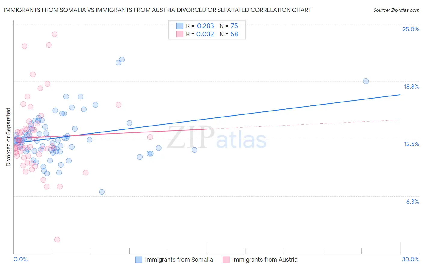 Immigrants from Somalia vs Immigrants from Austria Divorced or Separated