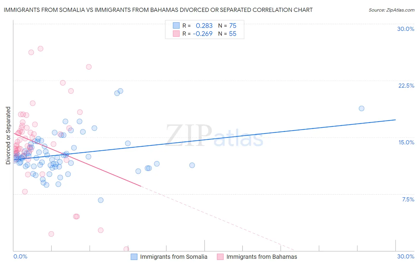 Immigrants from Somalia vs Immigrants from Bahamas Divorced or Separated
