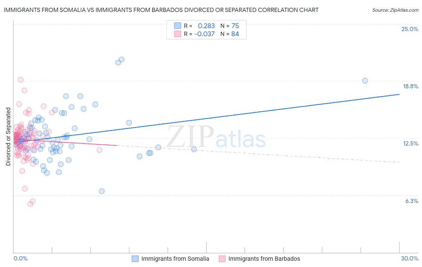 Immigrants from Somalia vs Immigrants from Barbados Divorced or Separated