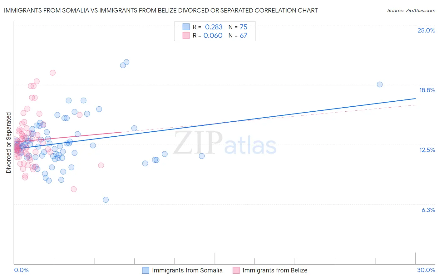 Immigrants from Somalia vs Immigrants from Belize Divorced or Separated
