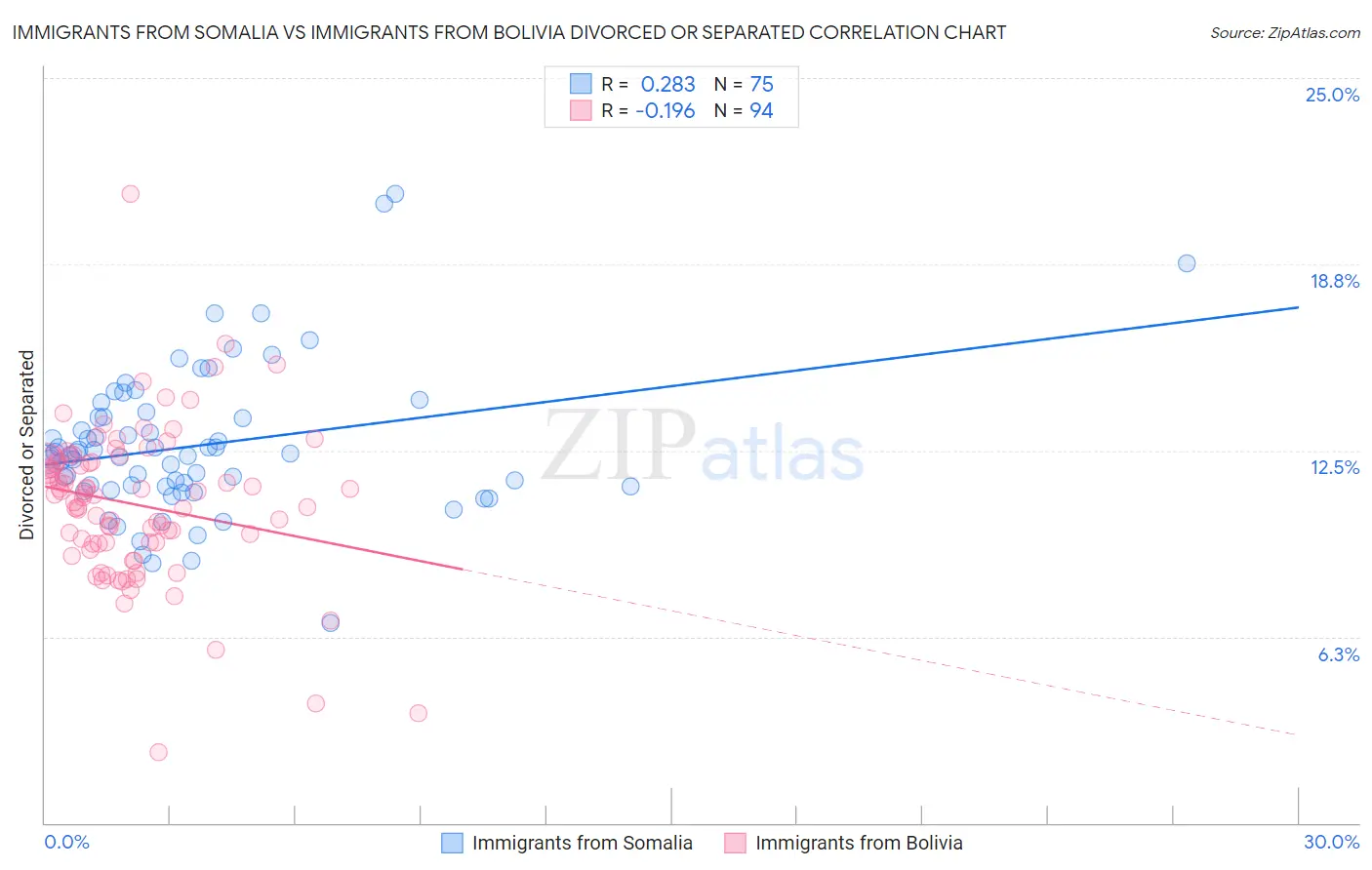Immigrants from Somalia vs Immigrants from Bolivia Divorced or Separated