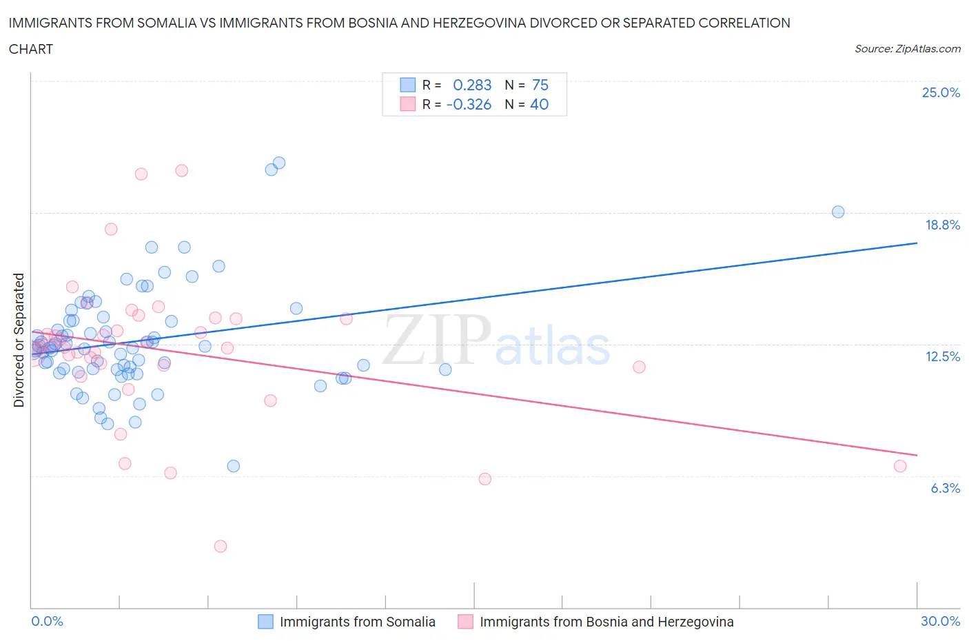Immigrants from Somalia vs Immigrants from Bosnia and Herzegovina Divorced or Separated