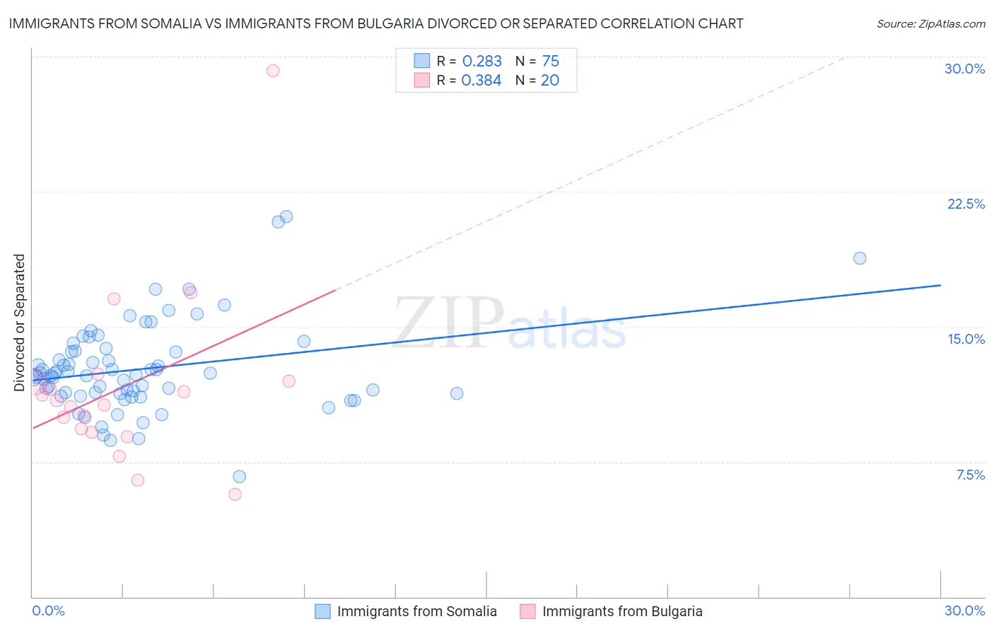 Immigrants from Somalia vs Immigrants from Bulgaria Divorced or Separated