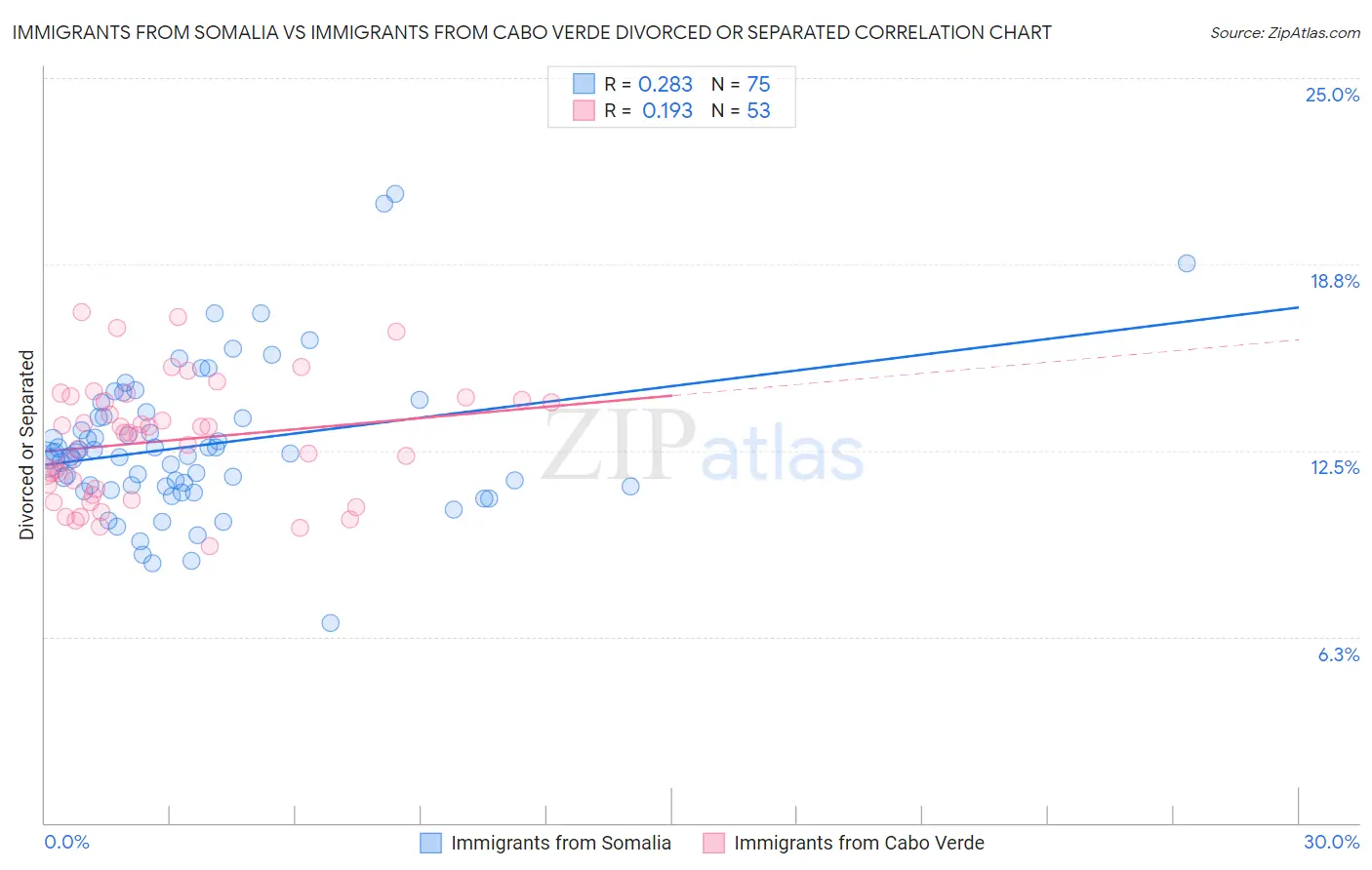 Immigrants from Somalia vs Immigrants from Cabo Verde Divorced or Separated