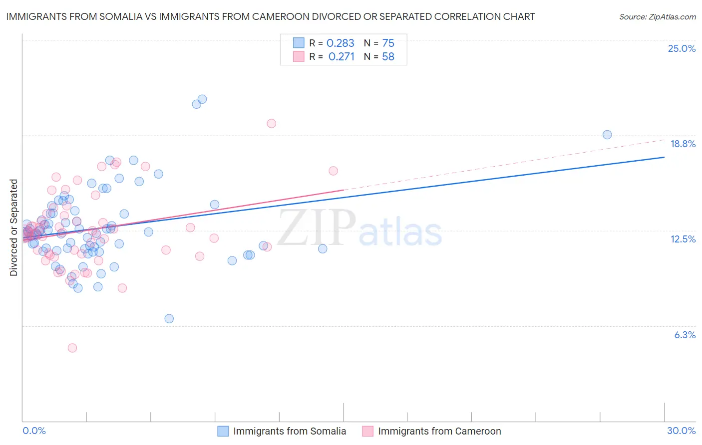 Immigrants from Somalia vs Immigrants from Cameroon Divorced or Separated