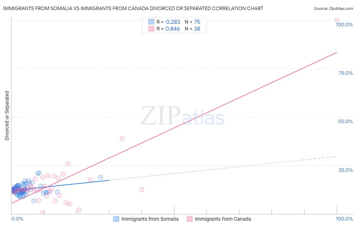 Immigrants from Somalia vs Immigrants from Canada Divorced or Separated