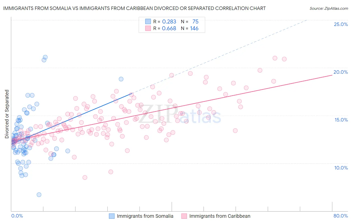 Immigrants from Somalia vs Immigrants from Caribbean Divorced or Separated