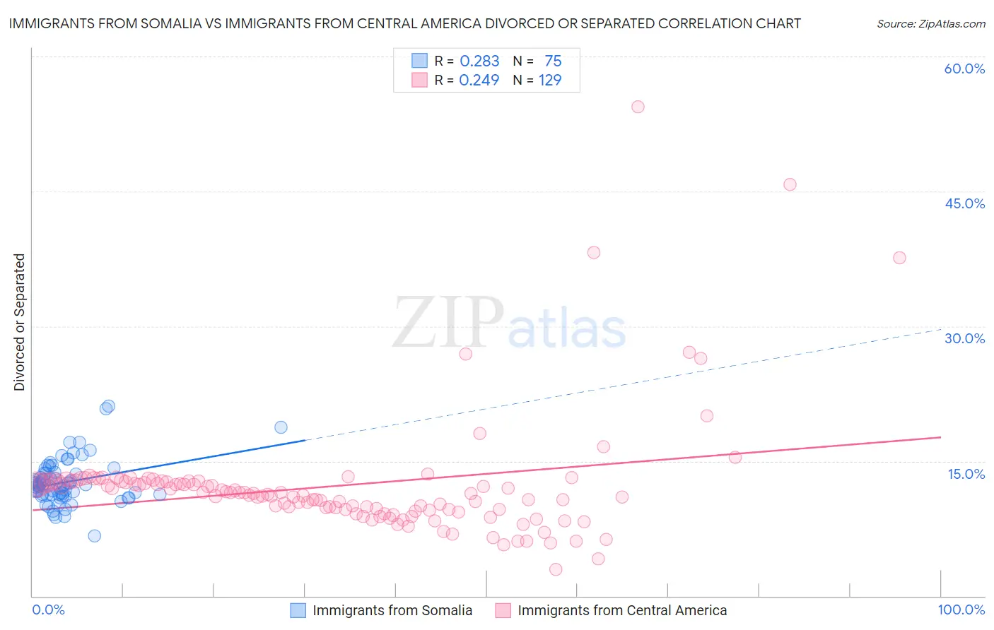 Immigrants from Somalia vs Immigrants from Central America Divorced or Separated