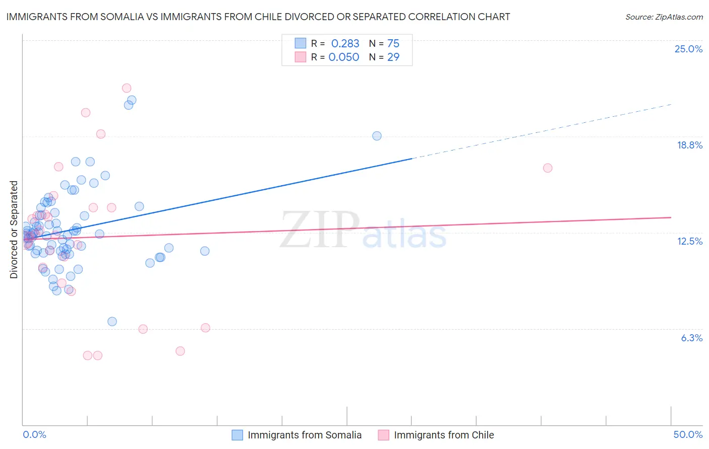 Immigrants from Somalia vs Immigrants from Chile Divorced or Separated