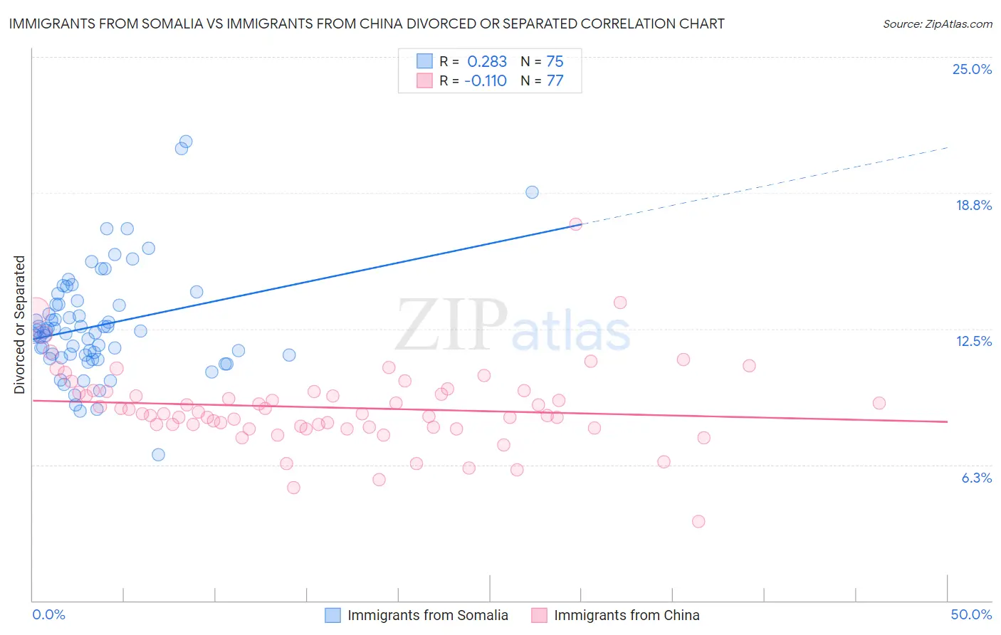Immigrants from Somalia vs Immigrants from China Divorced or Separated