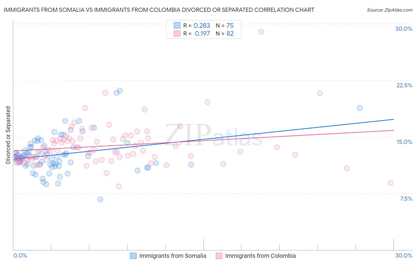 Immigrants from Somalia vs Immigrants from Colombia Divorced or Separated