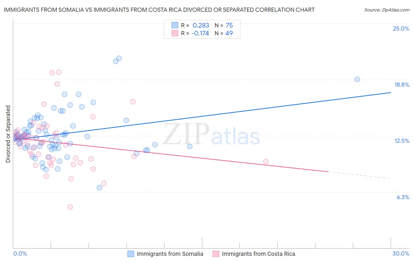 Immigrants from Somalia vs Immigrants from Costa Rica Divorced or Separated