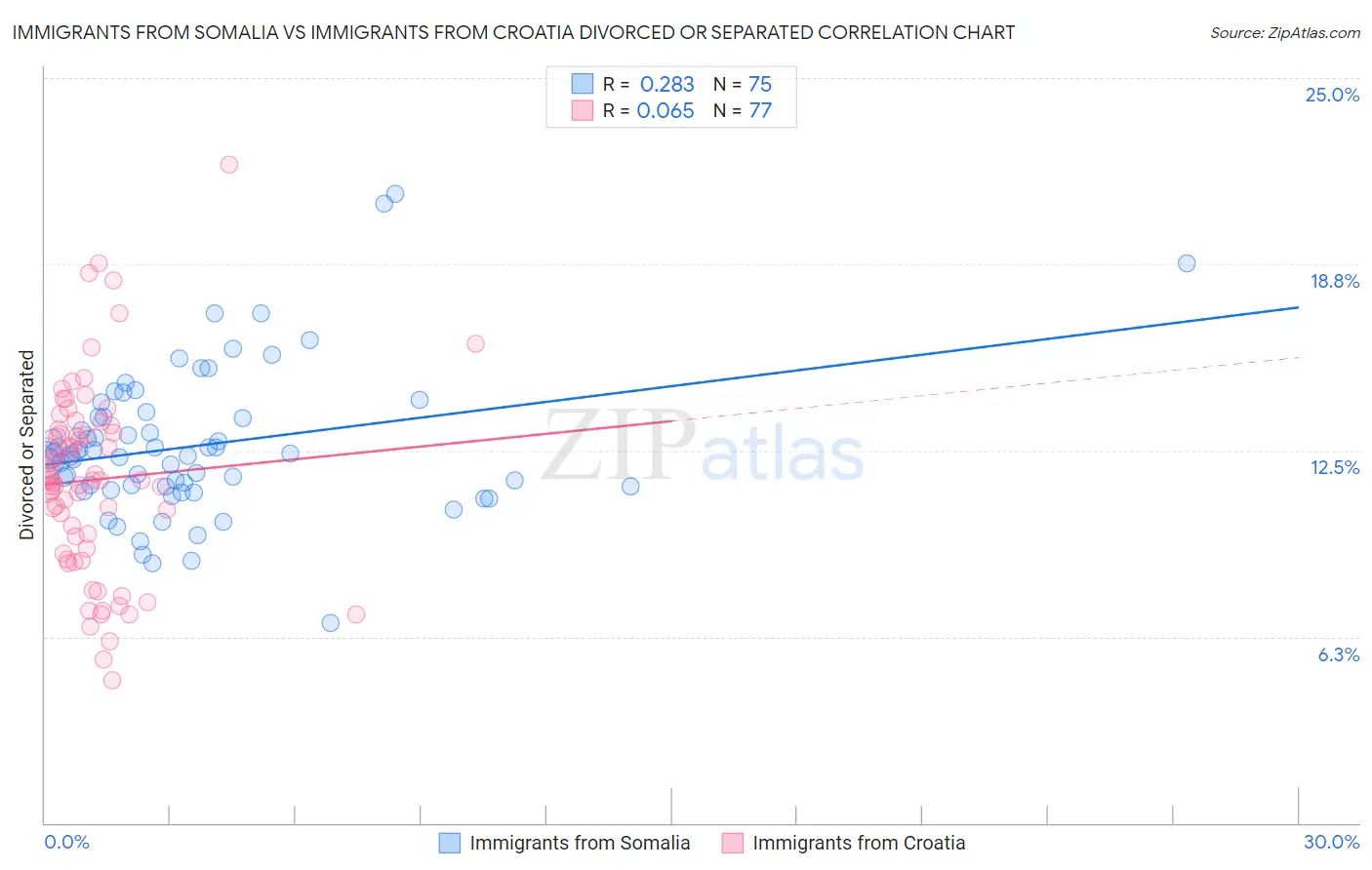 Immigrants from Somalia vs Immigrants from Croatia Divorced or Separated