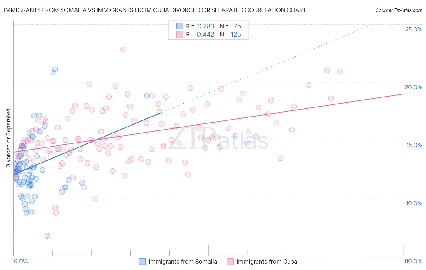 Immigrants from Somalia vs Immigrants from Cuba Divorced or Separated