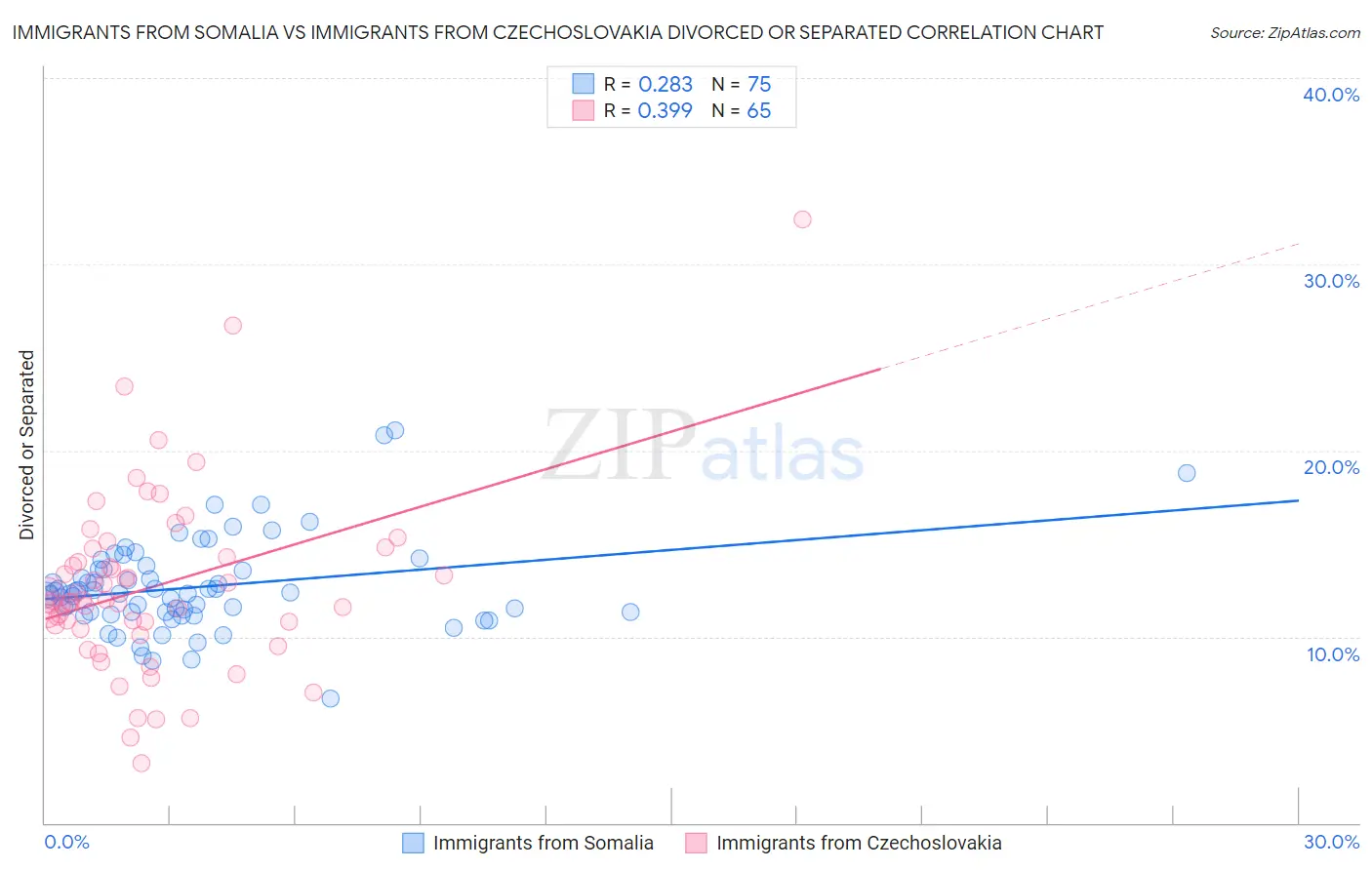 Immigrants from Somalia vs Immigrants from Czechoslovakia Divorced or Separated