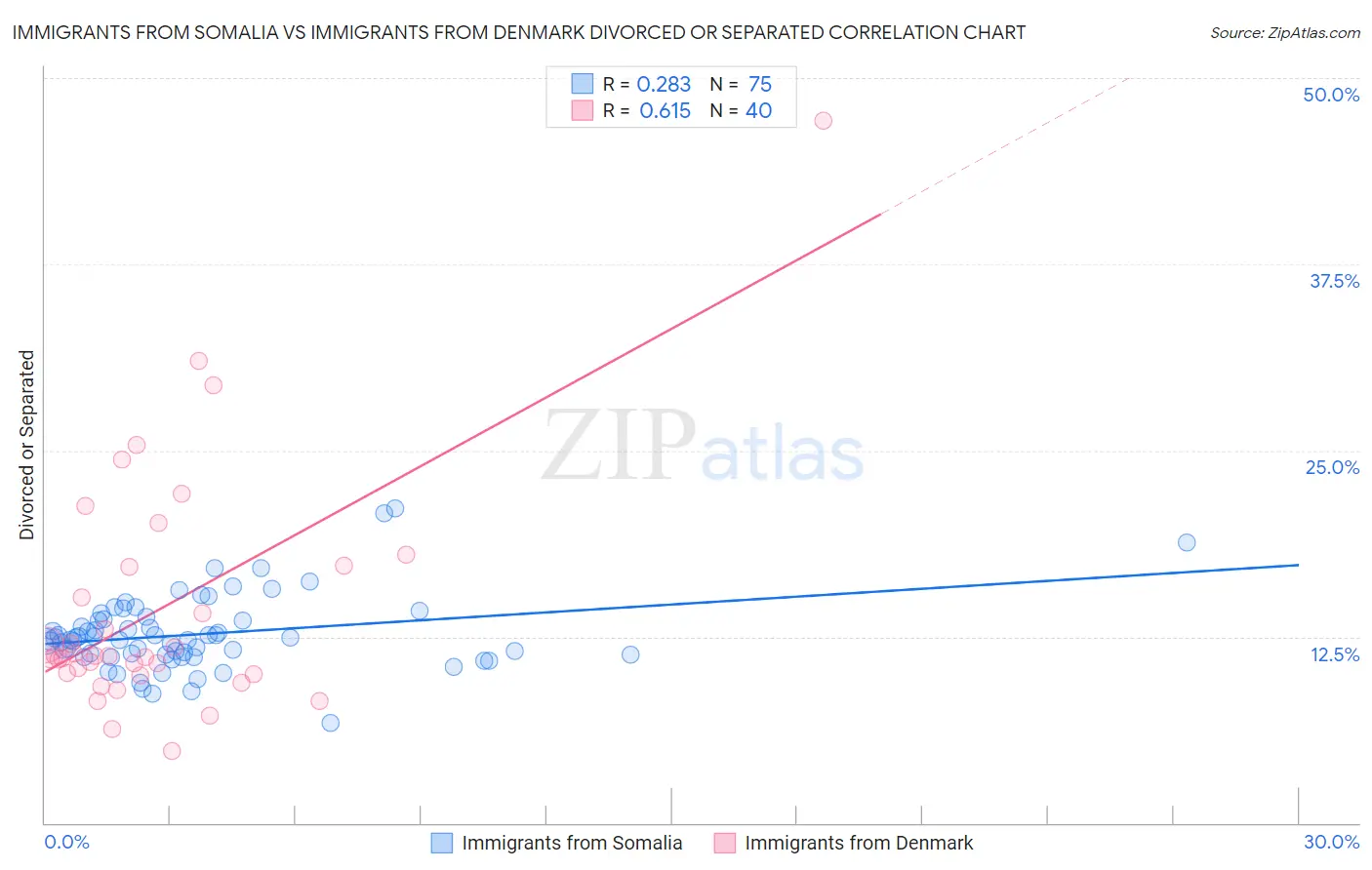 Immigrants from Somalia vs Immigrants from Denmark Divorced or Separated