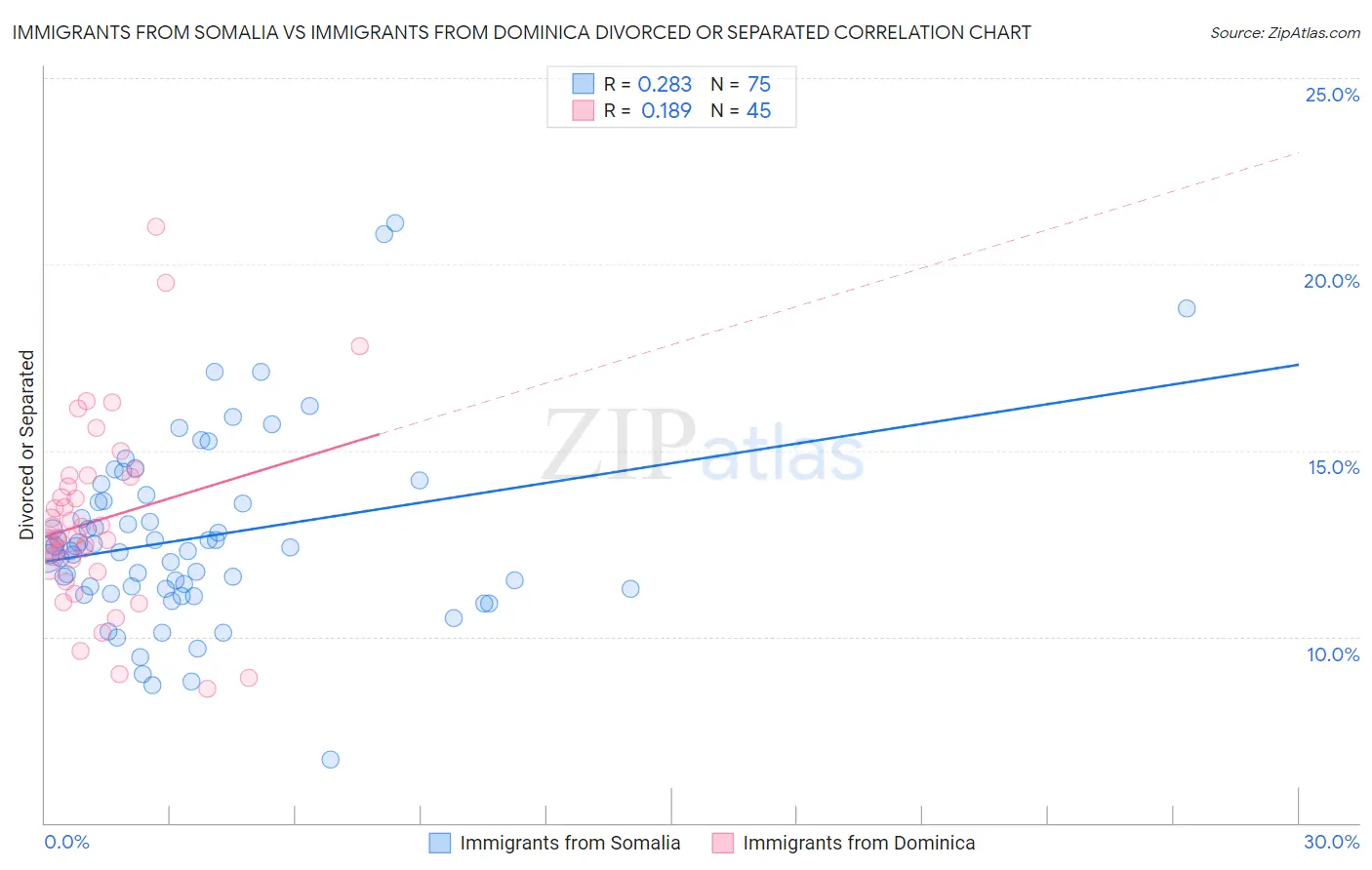 Immigrants from Somalia vs Immigrants from Dominica Divorced or Separated