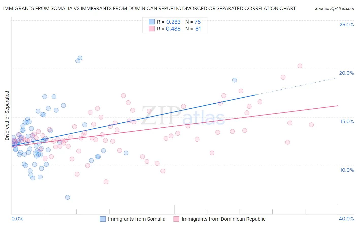 Immigrants from Somalia vs Immigrants from Dominican Republic Divorced or Separated