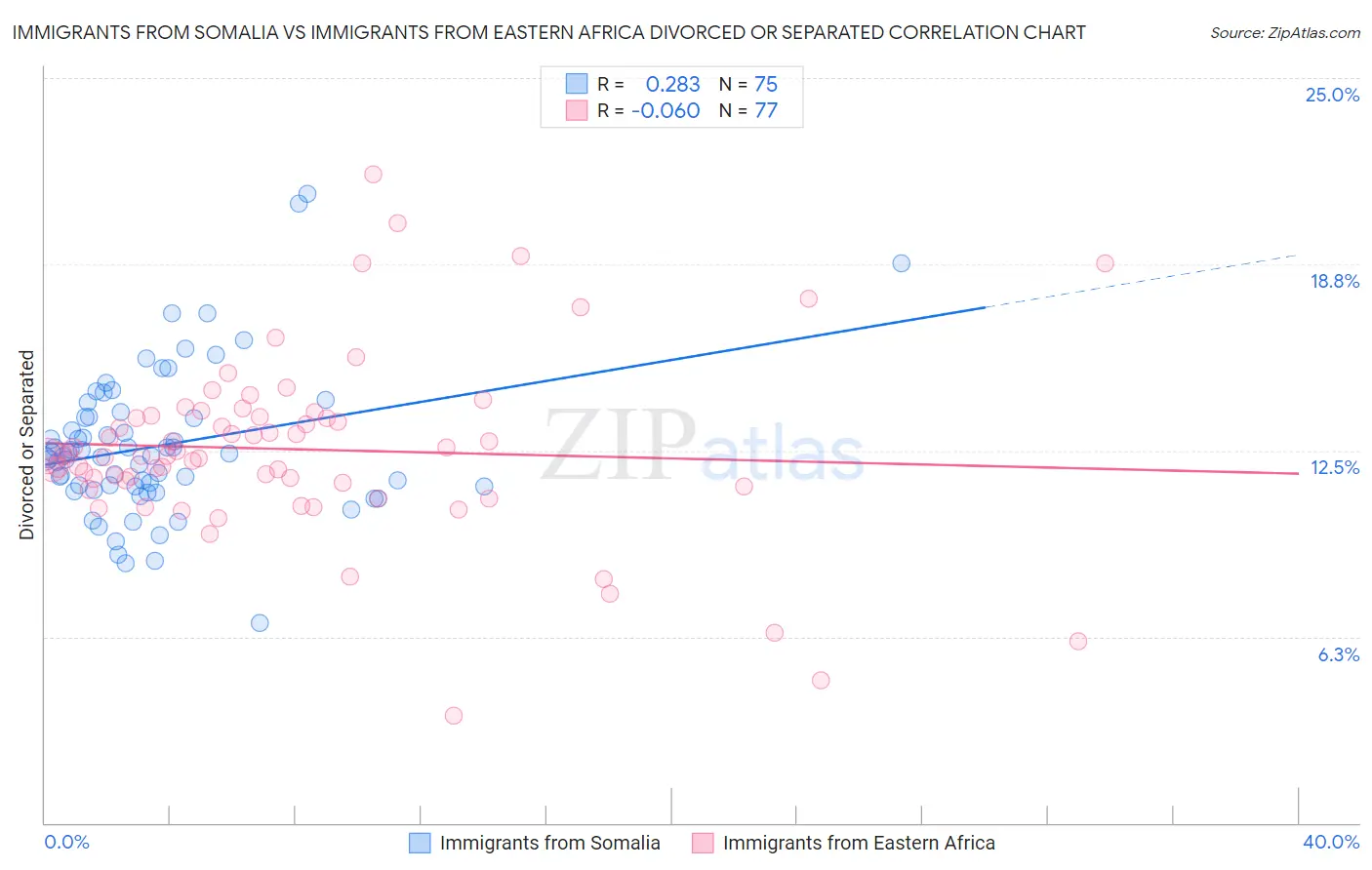 Immigrants from Somalia vs Immigrants from Eastern Africa Divorced or Separated