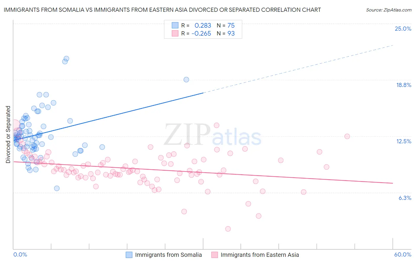 Immigrants from Somalia vs Immigrants from Eastern Asia Divorced or Separated