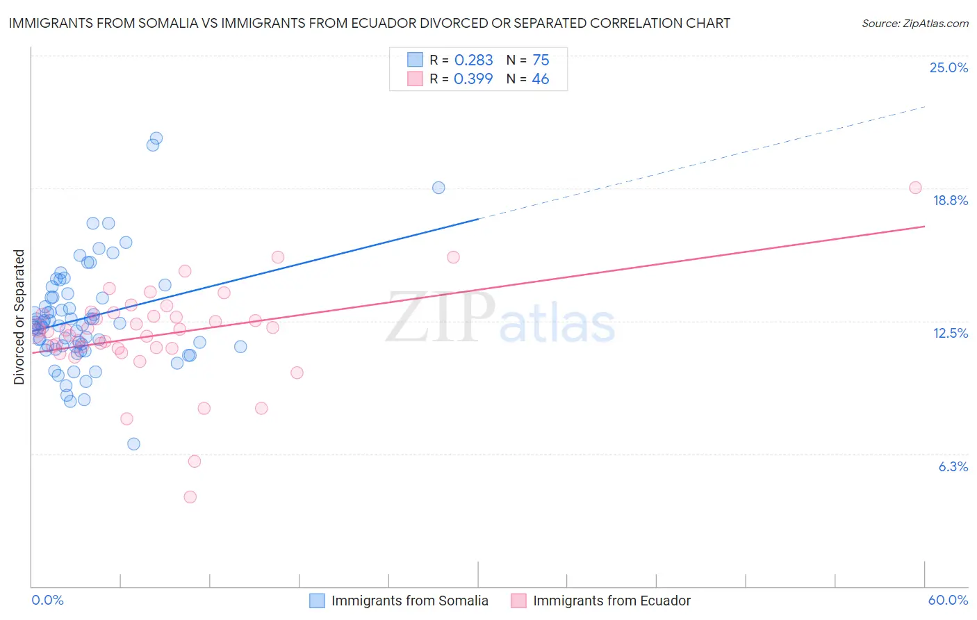 Immigrants from Somalia vs Immigrants from Ecuador Divorced or Separated