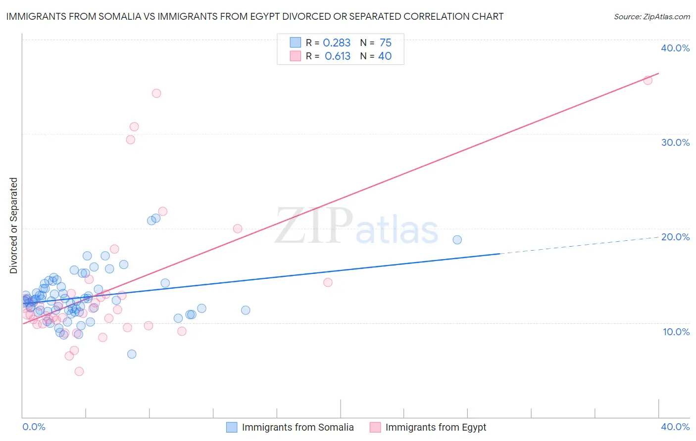Immigrants from Somalia vs Immigrants from Egypt Divorced or Separated