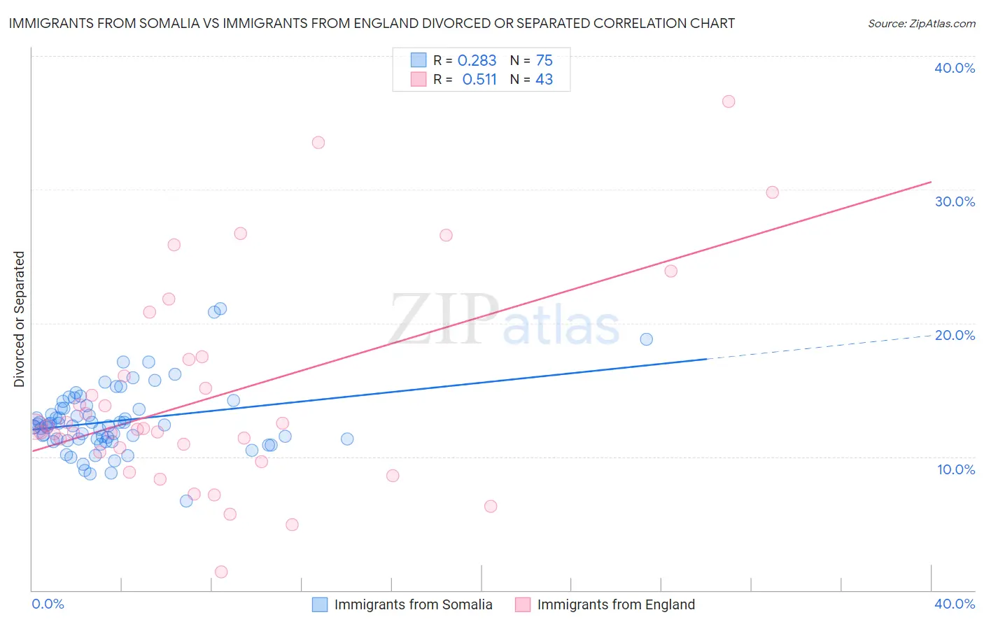 Immigrants from Somalia vs Immigrants from England Divorced or Separated