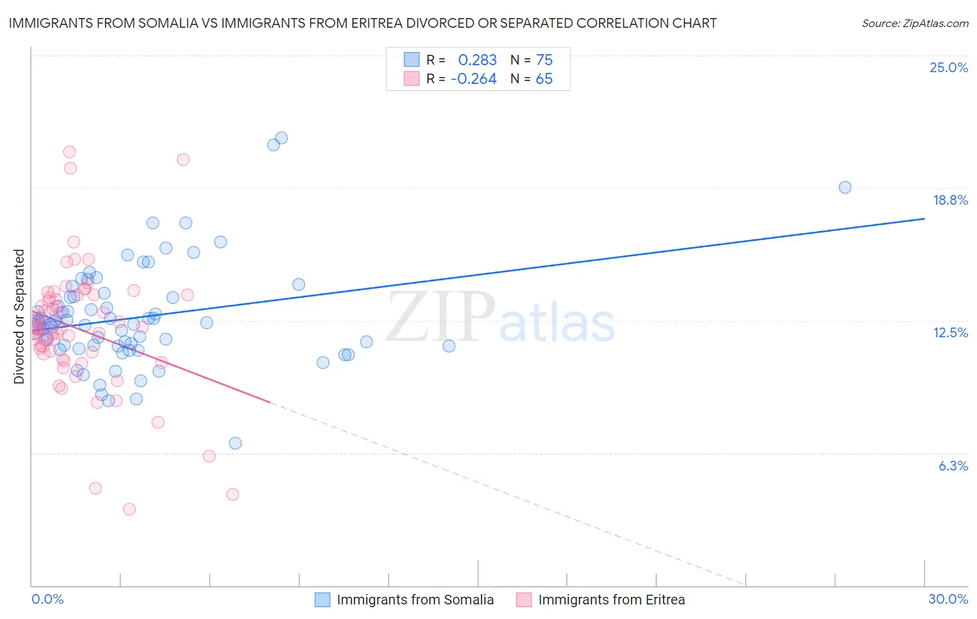 Immigrants from Somalia vs Immigrants from Eritrea Divorced or Separated