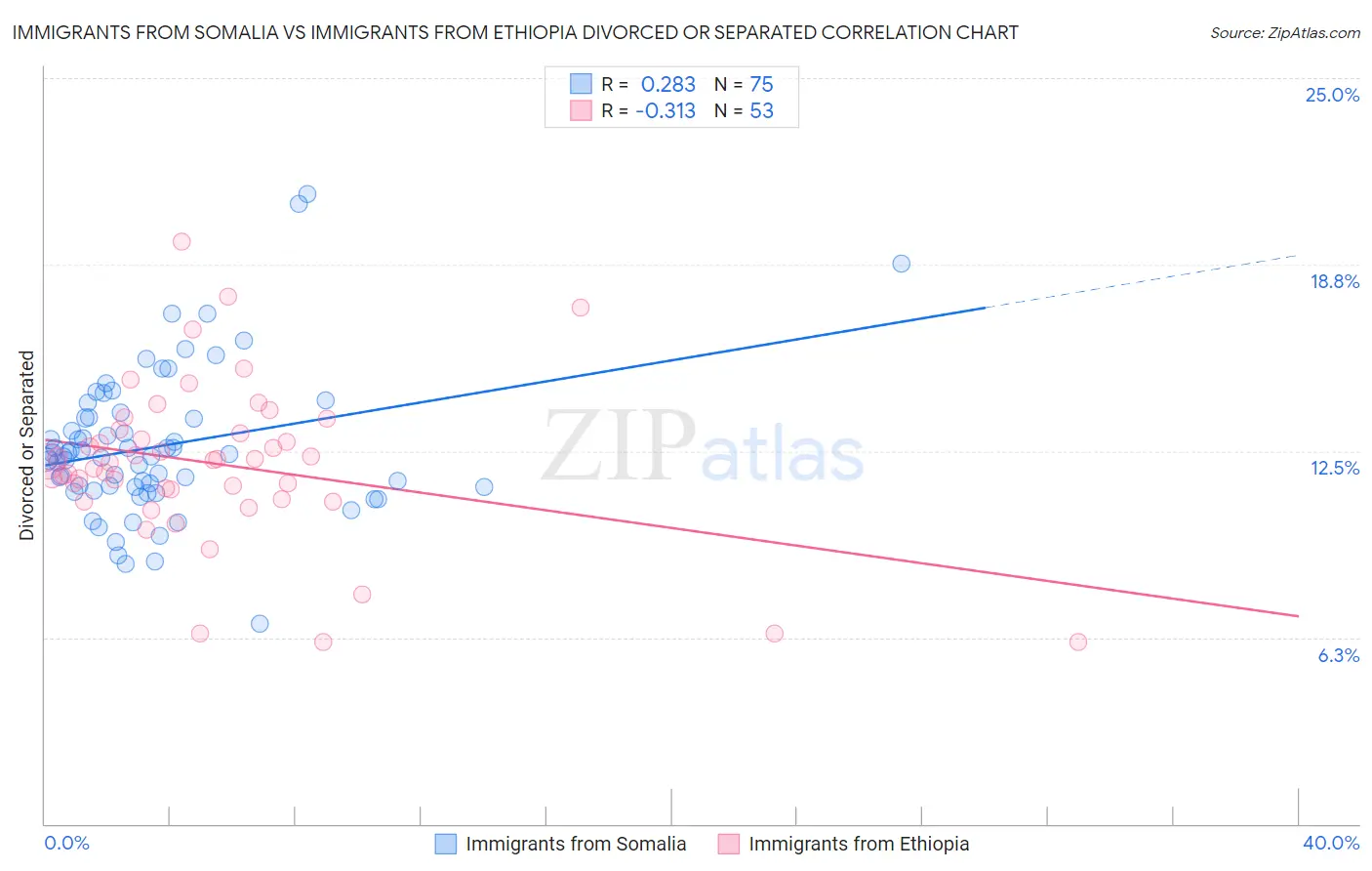 Immigrants from Somalia vs Immigrants from Ethiopia Divorced or Separated