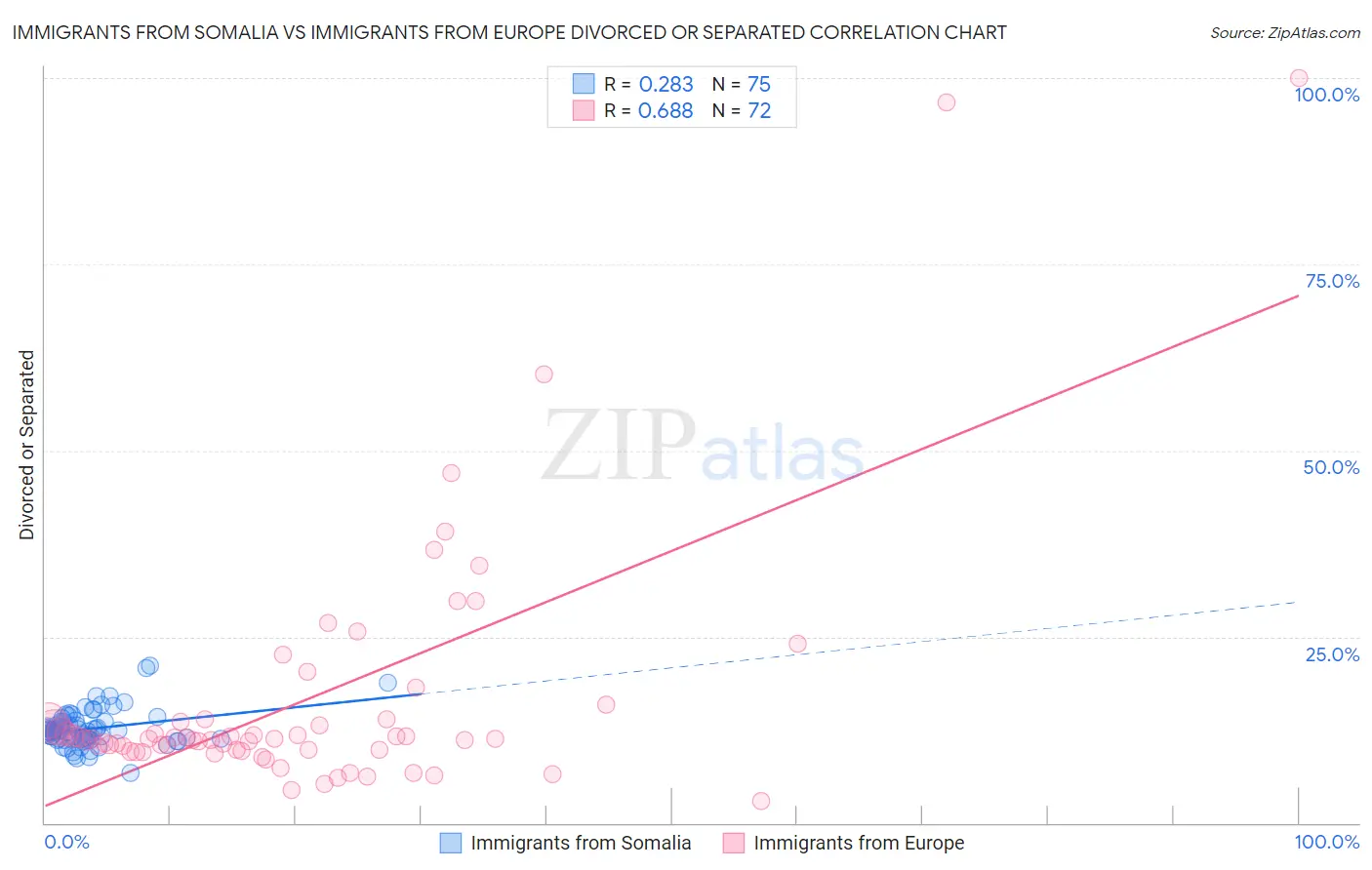 Immigrants from Somalia vs Immigrants from Europe Divorced or Separated