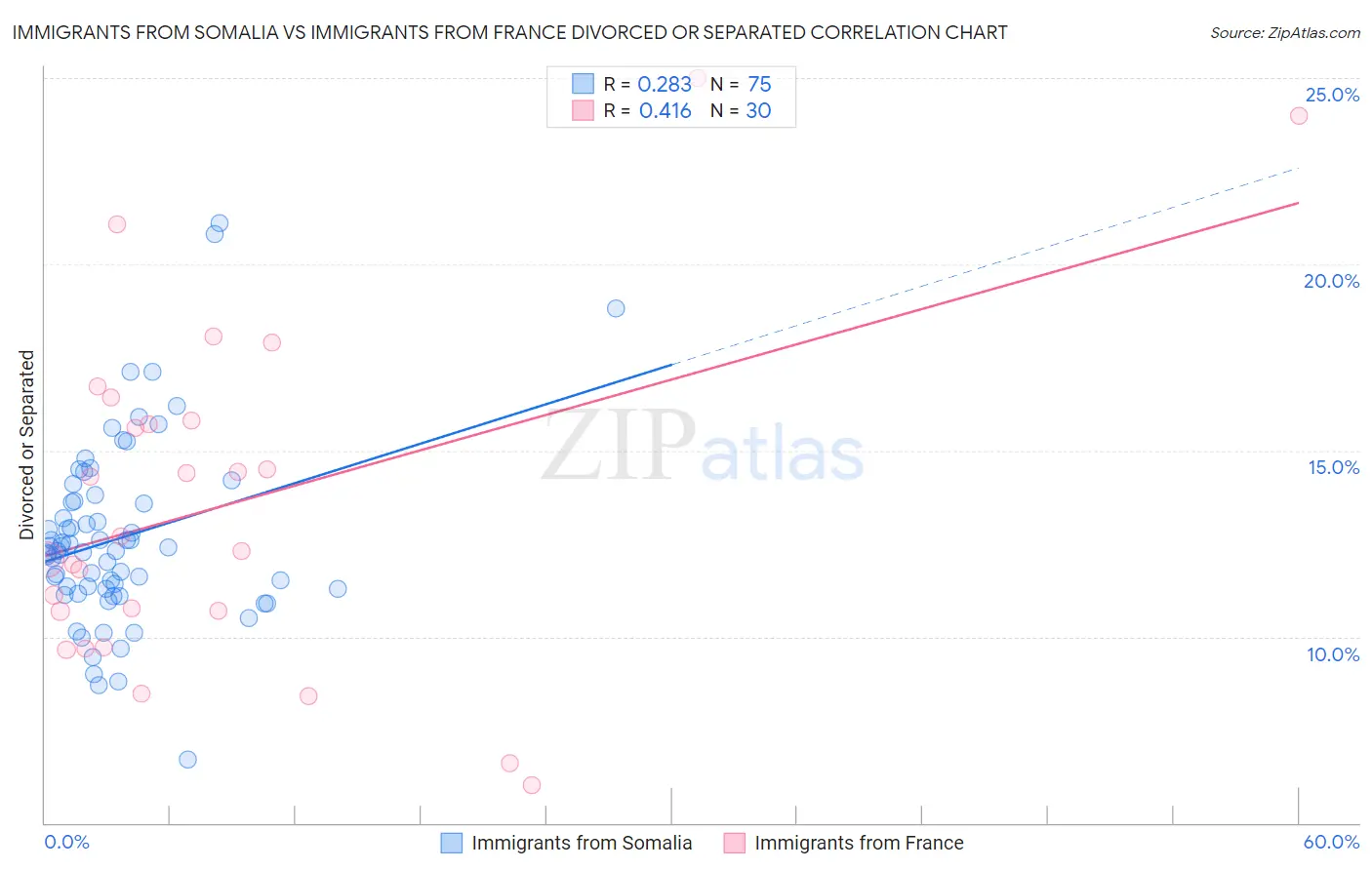 Immigrants from Somalia vs Immigrants from France Divorced or Separated