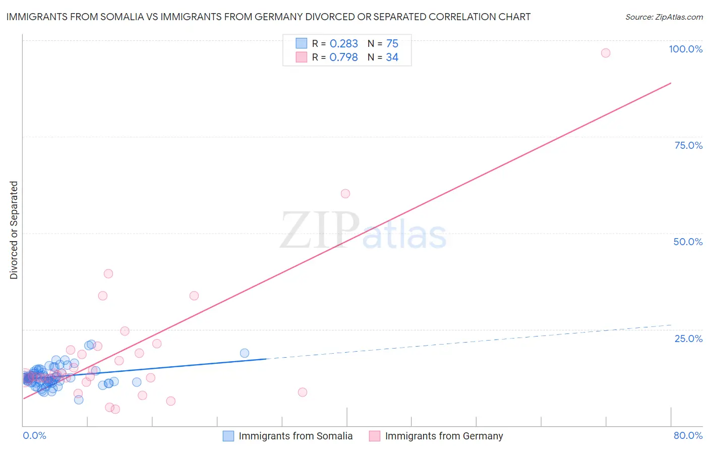 Immigrants from Somalia vs Immigrants from Germany Divorced or Separated