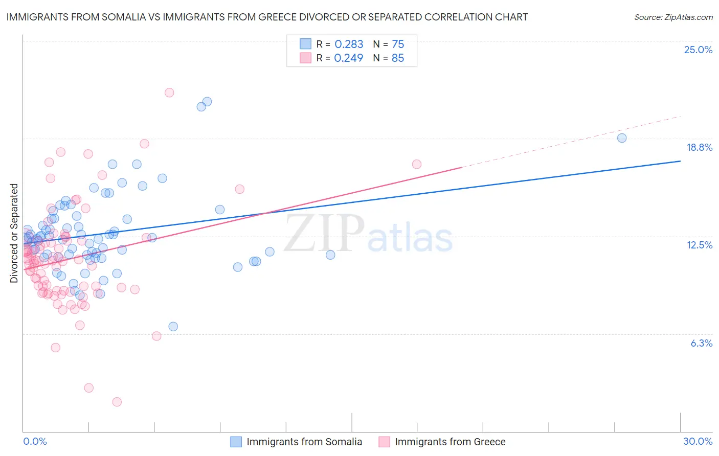 Immigrants from Somalia vs Immigrants from Greece Divorced or Separated