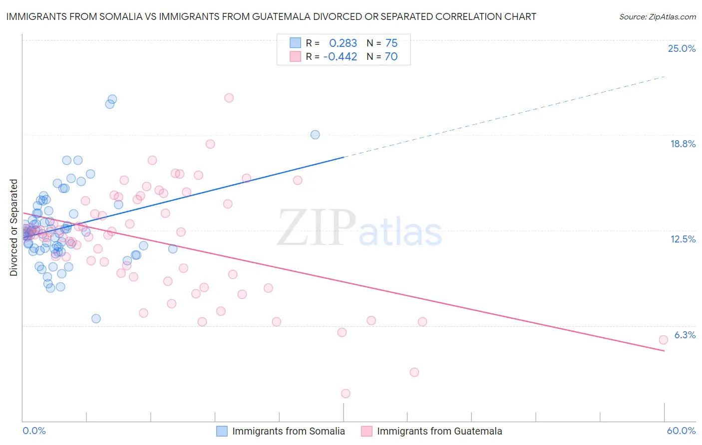 Immigrants from Somalia vs Immigrants from Guatemala Divorced or Separated
