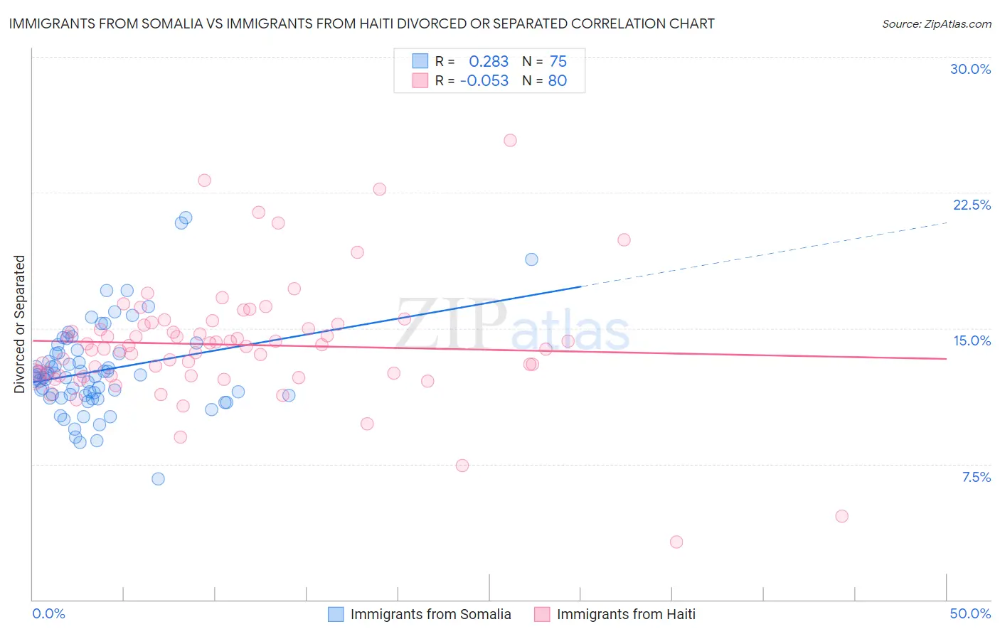 Immigrants from Somalia vs Immigrants from Haiti Divorced or Separated