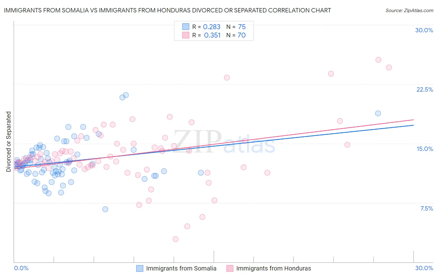 Immigrants from Somalia vs Immigrants from Honduras Divorced or Separated