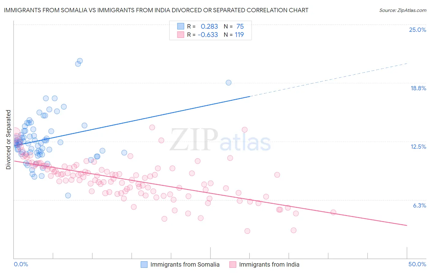 Immigrants from Somalia vs Immigrants from India Divorced or Separated
