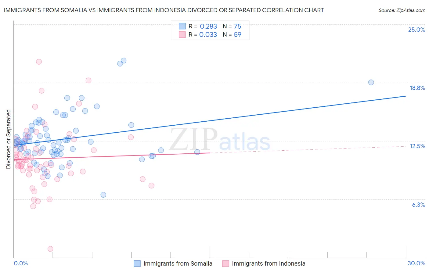 Immigrants from Somalia vs Immigrants from Indonesia Divorced or Separated