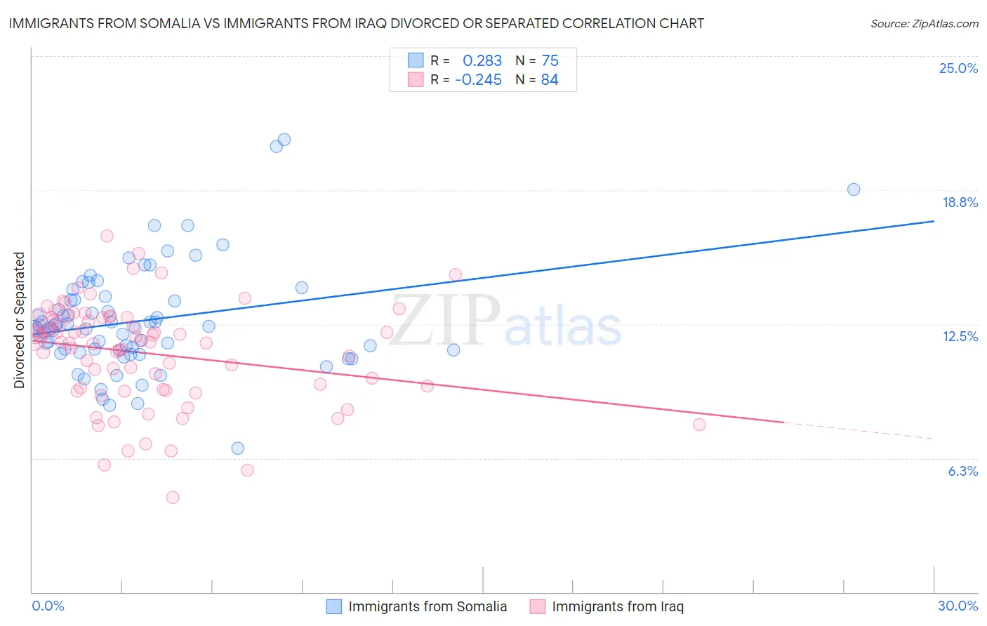 Immigrants from Somalia vs Immigrants from Iraq Divorced or Separated