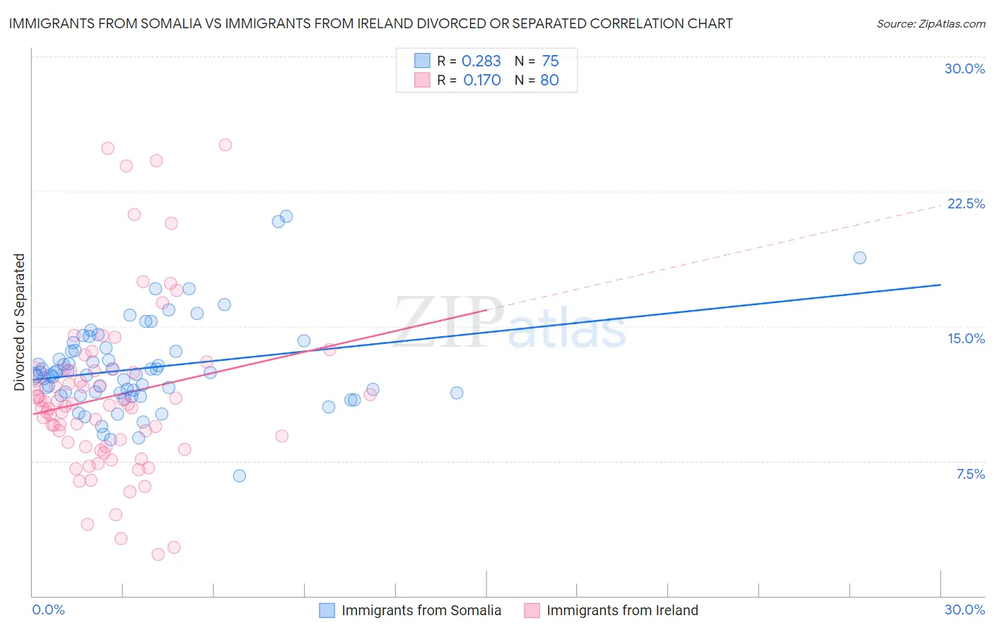 Immigrants from Somalia vs Immigrants from Ireland Divorced or Separated