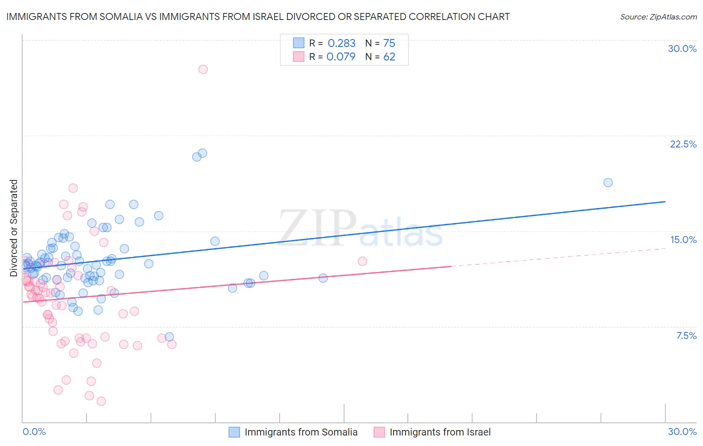 Immigrants from Somalia vs Immigrants from Israel Divorced or Separated