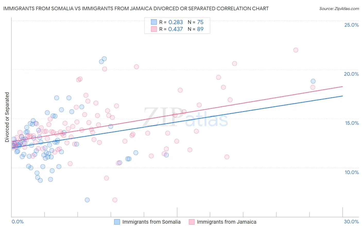 Immigrants from Somalia vs Immigrants from Jamaica Divorced or Separated
