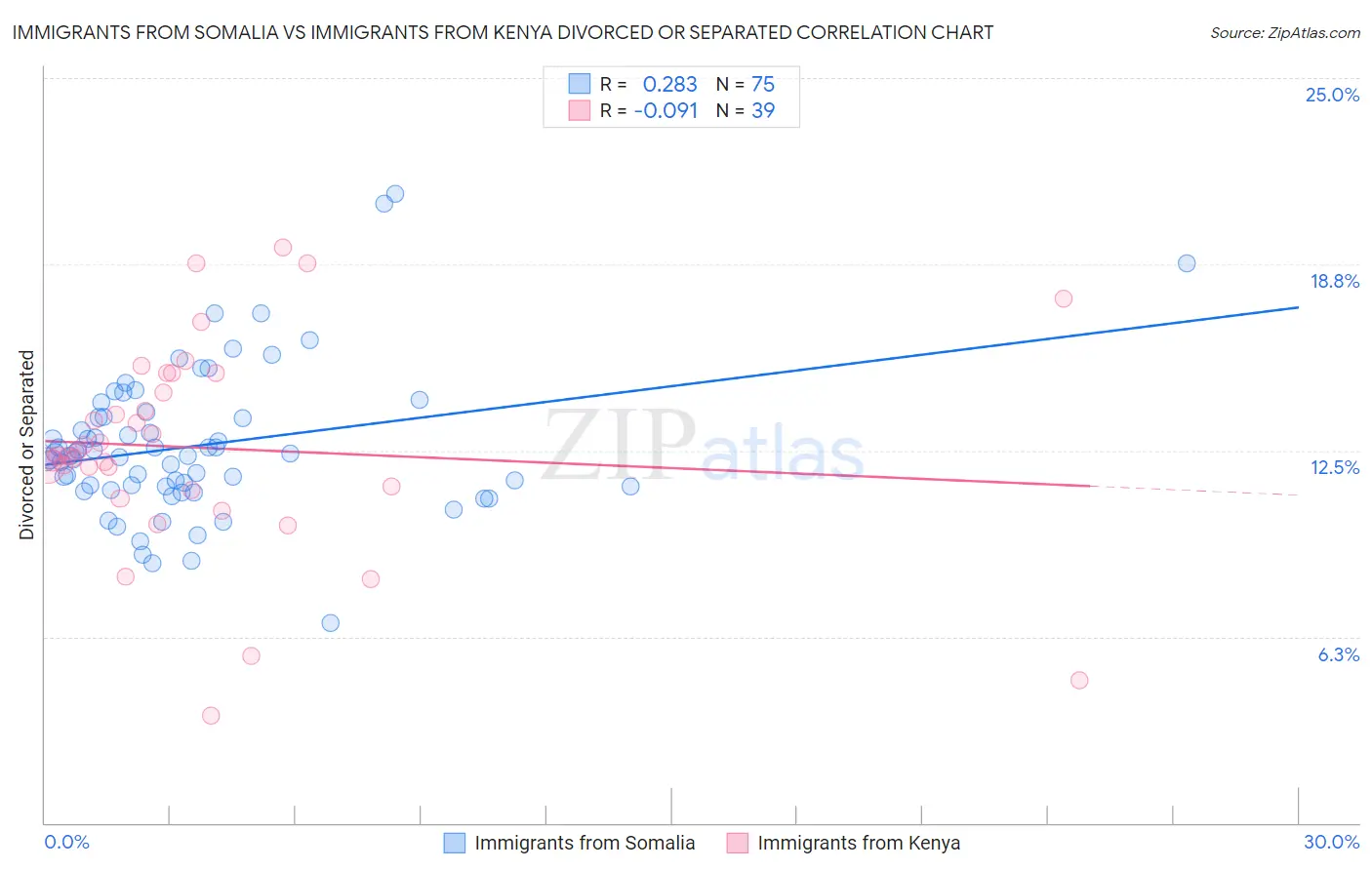 Immigrants from Somalia vs Immigrants from Kenya Divorced or Separated