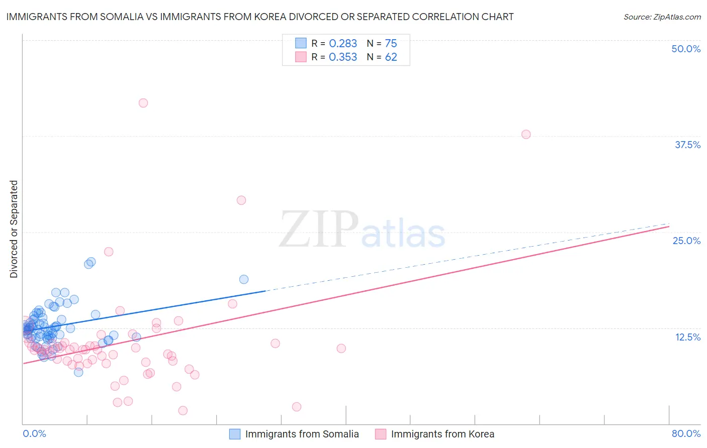 Immigrants from Somalia vs Immigrants from Korea Divorced or Separated