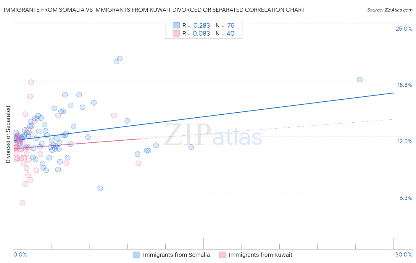 Immigrants from Somalia vs Immigrants from Kuwait Divorced or Separated