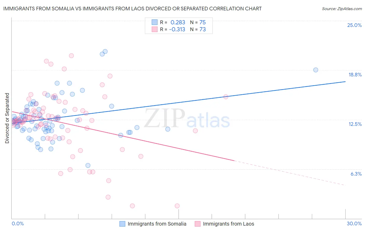 Immigrants from Somalia vs Immigrants from Laos Divorced or Separated
