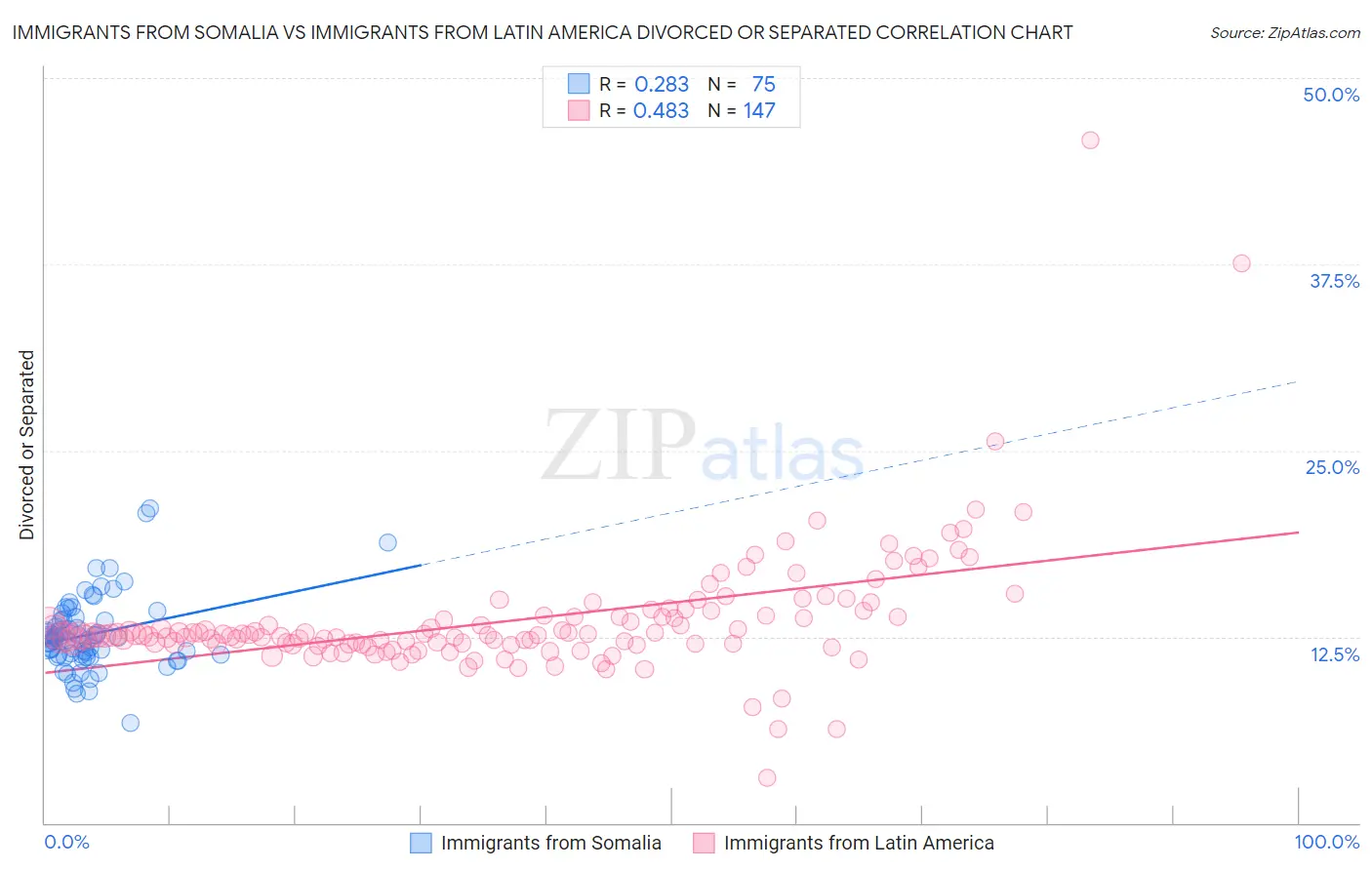 Immigrants from Somalia vs Immigrants from Latin America Divorced or Separated