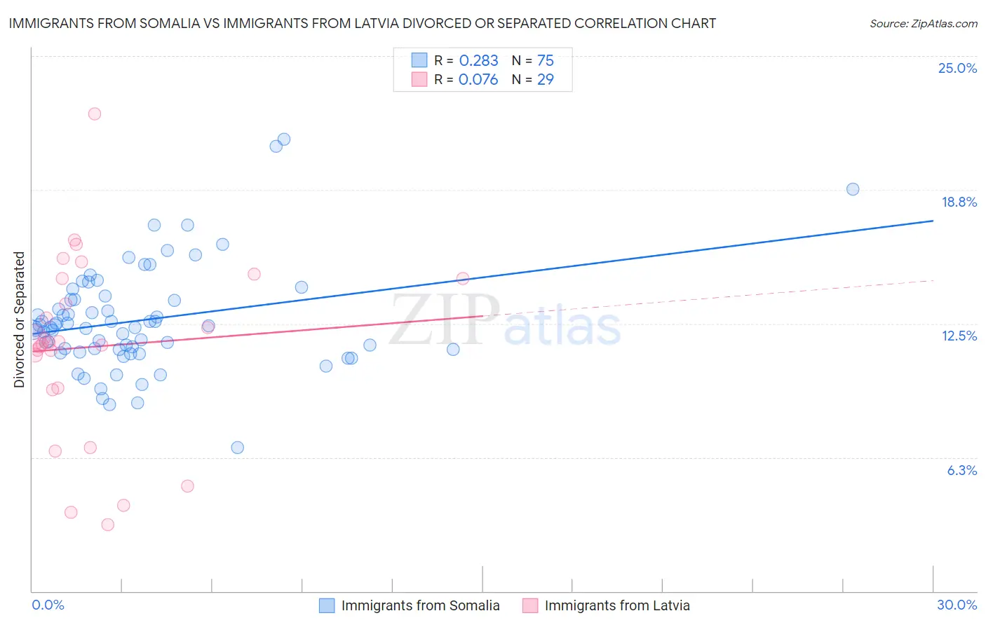 Immigrants from Somalia vs Immigrants from Latvia Divorced or Separated